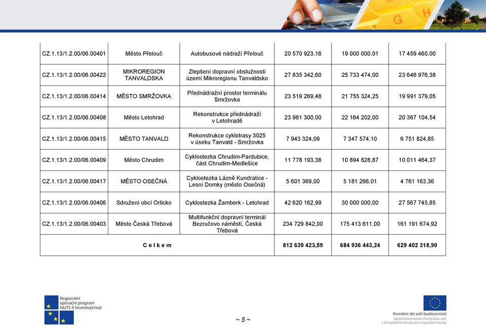 1.13/1.2.00/06.00415 MĚSTO TANVALD Rekonstrukce cyklotrasy 3025 v úseku Tanvald - Smržovka 7 943 324,09 7 347 574,10 6 751 824,85 CZ.1.13/1.2.00/06.00409 Město Chrudim Cyklostezka Chrudim-Pardubice, část Chrudim-Medlešice 11 778 193,38 10 894 828,87 10 011 464,37 CZ.