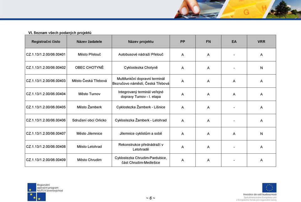 etapa A A A A CZ.1.13/1.2.00/06.00405 Město Žamberk Cyklostezka Žamberk - Líšnice CZ.1.13/1.2.00/06.00406 Sdružení obcí Orlicko Cyklostezka Žamberk - Letohrad CZ.1.13/1.2.00/06.00407 Město Jilemnice Jilemnice cyklistům a sobě A A A N CZ.