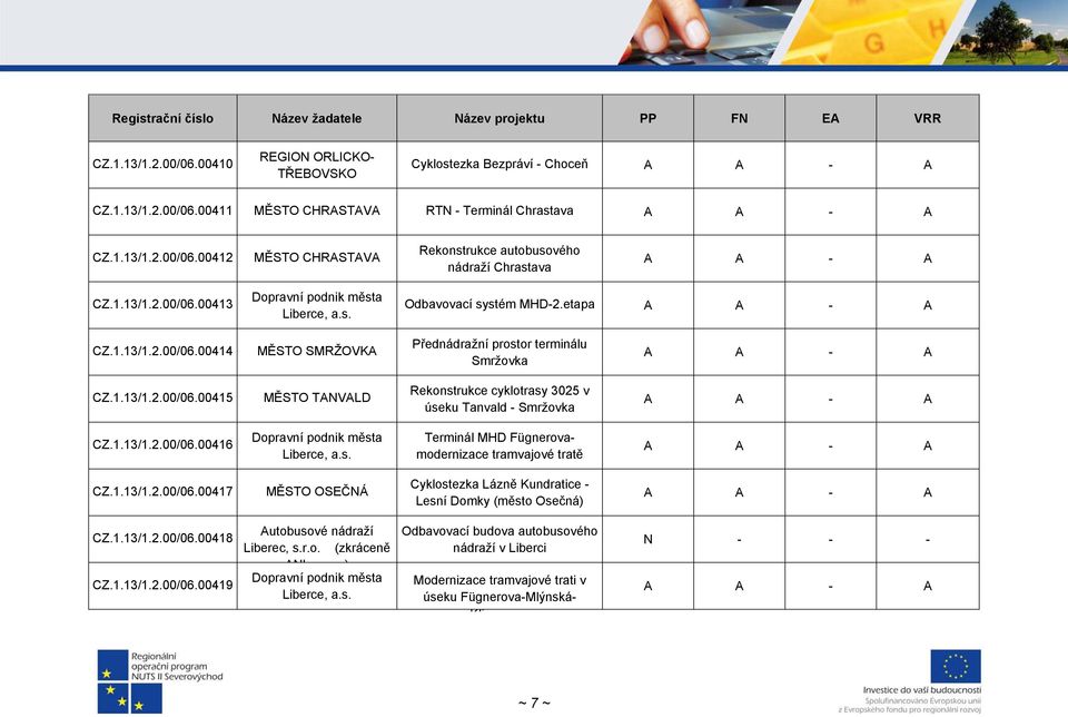 1.13/1.2.00/06.00415 MĚSTO TANVALD Rekonstrukce cyklotrasy 3025 v úseku Tanvald - Smržovka CZ.1.13/1.2.00/06.00416 Terminál MHD Fügnerovamodernizace tramvajové tratě CZ.1.13/1.2.00/06.00417 MĚSTO OSEČNÁ Cyklostezka Lázně Kundratice - Lesní Domky (město Osečná) CZ.