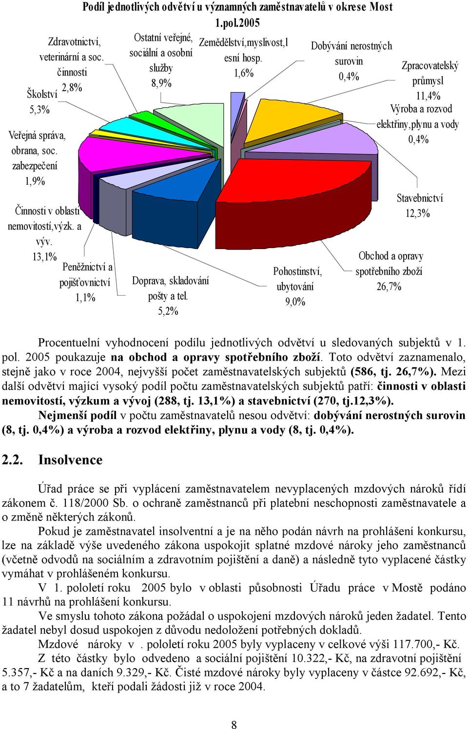 2005 Ostatní veřejné, Zemědělství,myslivost,l Dobývání nerostných sociální a osobní esní hosp. surovin služby 1,6% 0,4% 8,9% Doprava, skladování pošty a tel.