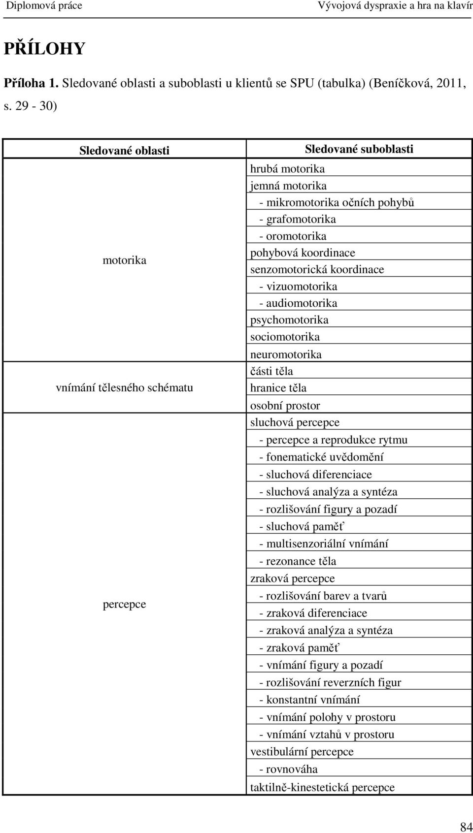 koordinace senzomotorická koordinace - vizuomotorika - audiomotorika psychomotorika sociomotorika neuromotorika části těla hranice těla osobní prostor sluchová percepce - percepce a reprodukce rytmu