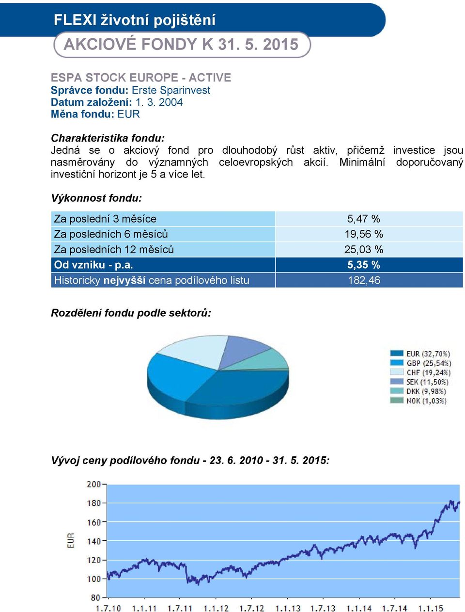 2004 Měna fondu: EUR Jedná se o akciový fond pro dlouhodobý růst aktiv, přičemž investice jsou nasměrovány do významných celoevropských