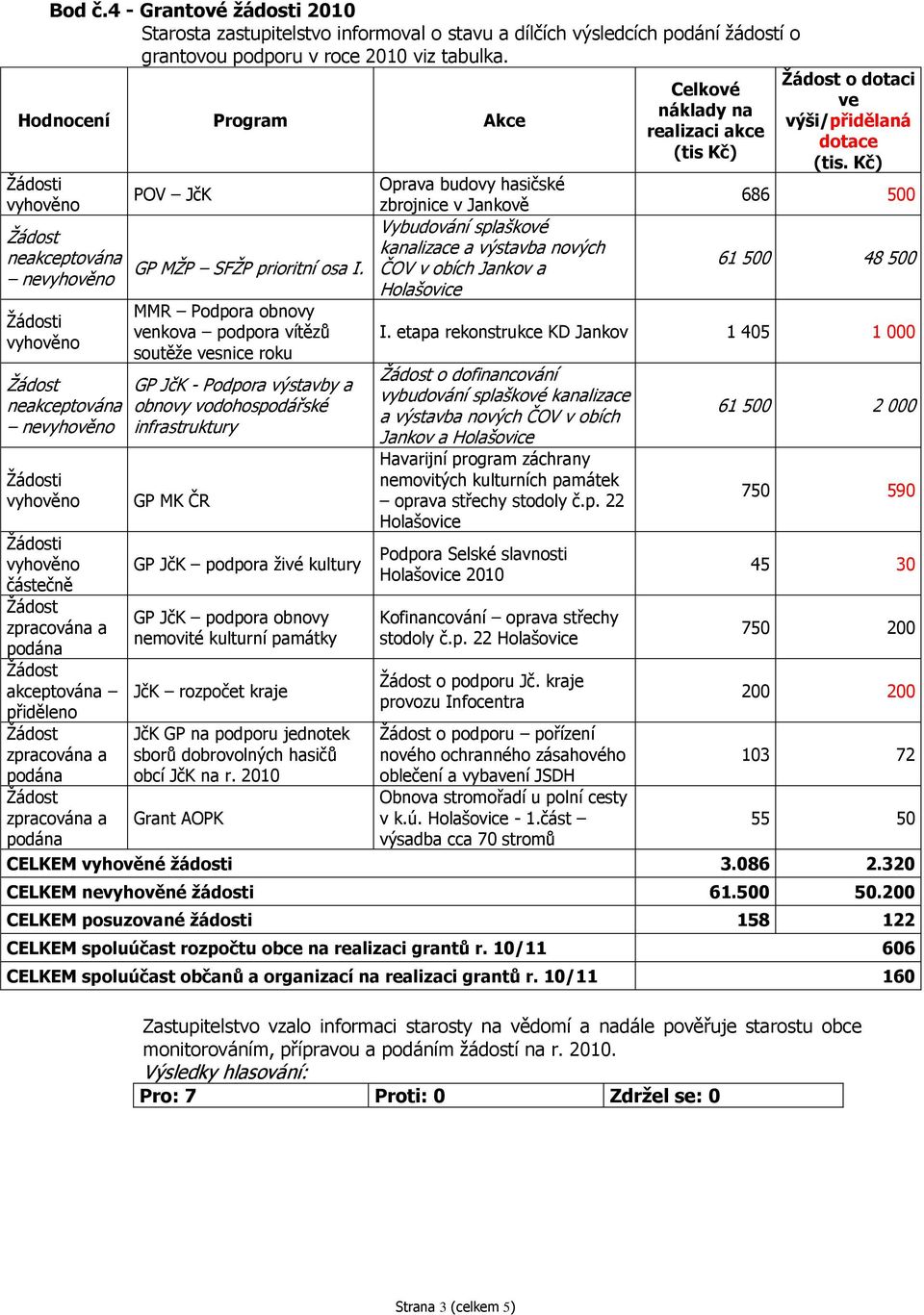 ČOV v obích Jankov a Holašovice MMR Podpora obnovy venkova podpora vítězů soutěže vesnice roku GP JčK - Podpora výstavby a neakceptována obnovy vodohospodářské ne infrastruktury i i částečně