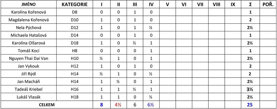 Hatašová D14 0 0 1 0 1 Karolína Olšarová D18 1 0 ½ 1 2½ Tomáš Kocí H8 0 0 0 1 1 Nguyen Thai Dai Van H10
