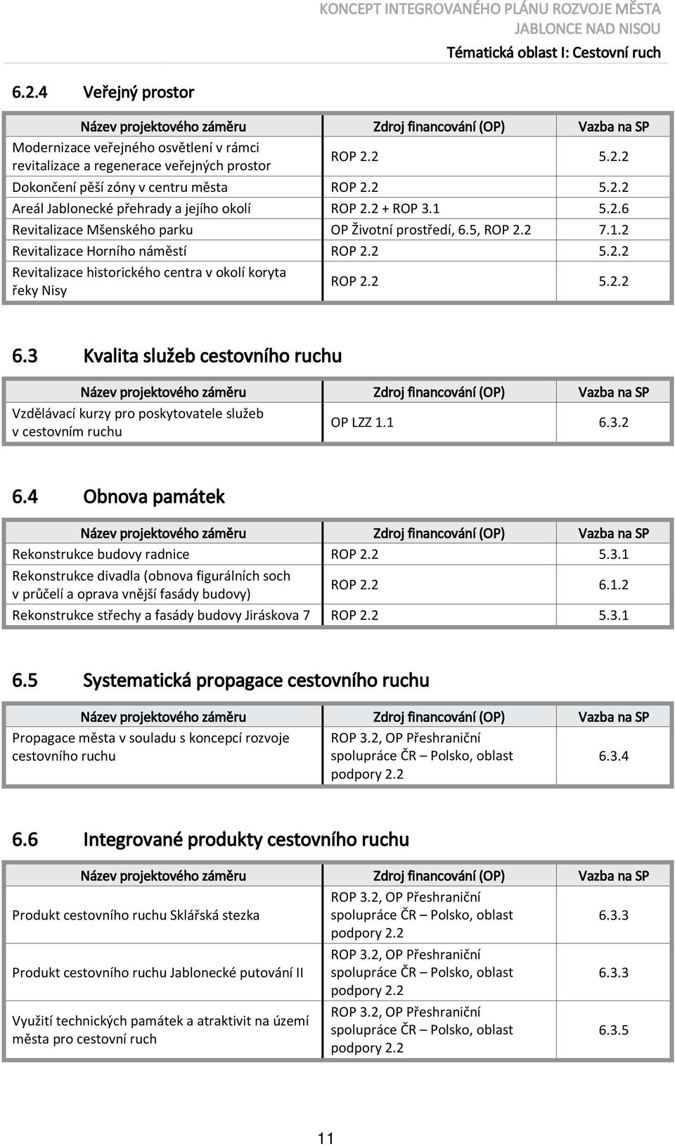 3 Kvalita služeb cestovního ruchu Vzdělávací kurzy pro poskytovatele služeb v cestovním ruchu OP LZZ 1.1 6.3.2 6.4 Obnova památek Rekonstrukce budovy radnice ROP 2.2 5.3.1 Rekonstrukce divadla (obnova figurálních soch v průčelí a oprava vnější fasády budovy) ROP 2.