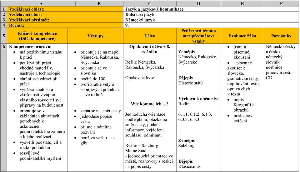 zkušenosti v zájmu vlastního rozvoje i své přípravy na budoucnost orientuje se v základních aktivitách potřebných k uskutečnění podnikatelského záměru a k jeho realizaci vysvětlí podstatu, cíl a