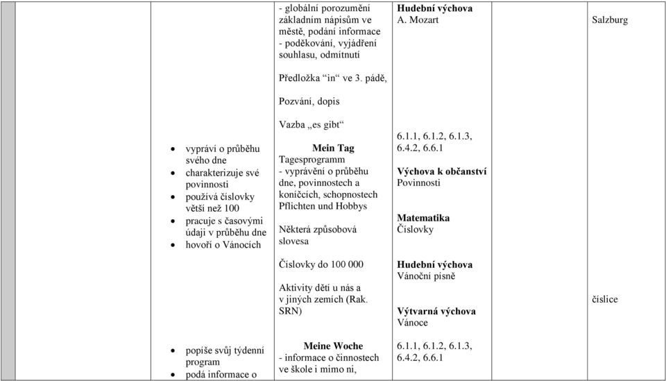 Tagesprogramm - vyprávění o průběhu dne, povinnostech a koníčcích, schopnostech Pflichten und Hobbys Některá způsobová slovesa 6.