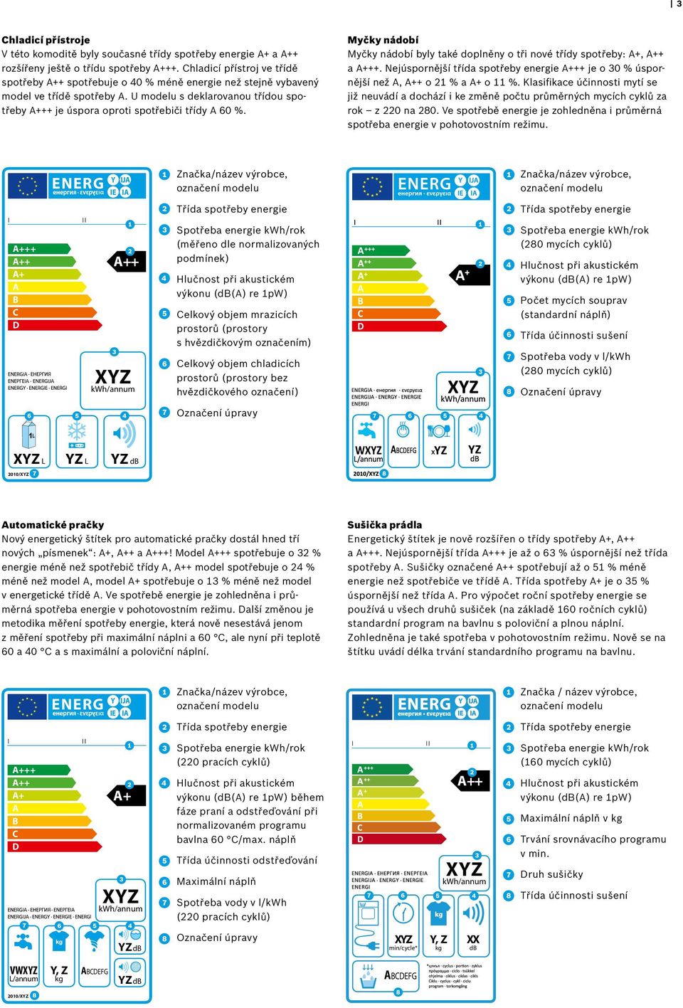 U modelu s deklarovanou třídou spotřeby A+++ je úspora oproti spotřebiči třídy A 60 %. Myčky nádobí Myčky nádobí byly také doplněny o tři nové třídy spotřeby: A+, A++ a A+++.