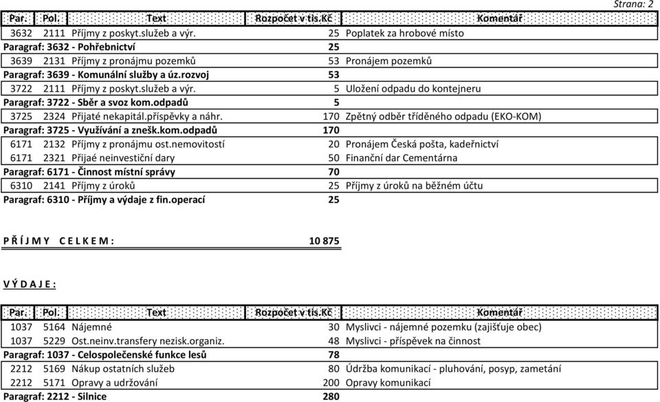 170 Zpětný odběr tříděného odpadu (EKO-KOM) Paragraf: 3725 - Využívání a znešk.kom.odpadů 170 6171 2132 Příjmy z pronájmu ost.