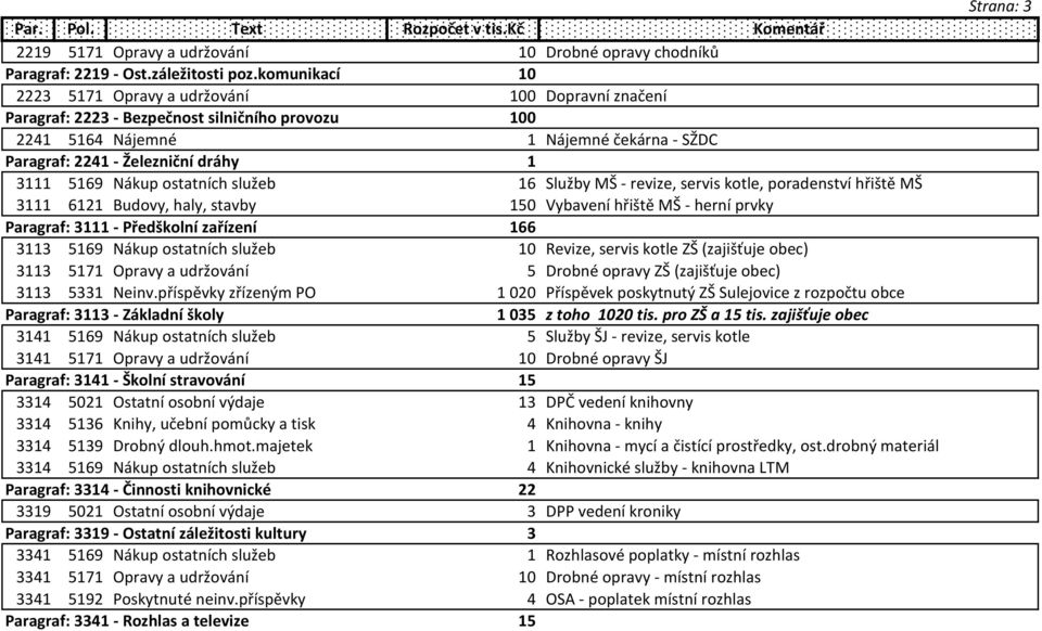 5169 Nákup ostatních služeb 16 Služby MŠ - revize, servis kotle, poradenství hřiště MŠ 3111 6121 Budovy, haly, stavby 150 Vybavení hřiště MŠ - herní prvky Paragraf: 3111 - Předškolní zařízení 166