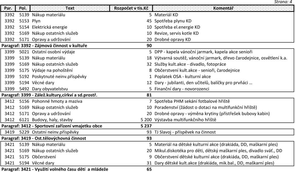 DPP - kapela vánoční jarmark, kapela akce senioři 3399 5139 Nákup materiálu 18 Výtvarná soutěž, vánoční jarmark, dřevo čarodejnice, osvětlení k.a. 3399 5169 Nákup ostatních služeb 32 Služby kult.