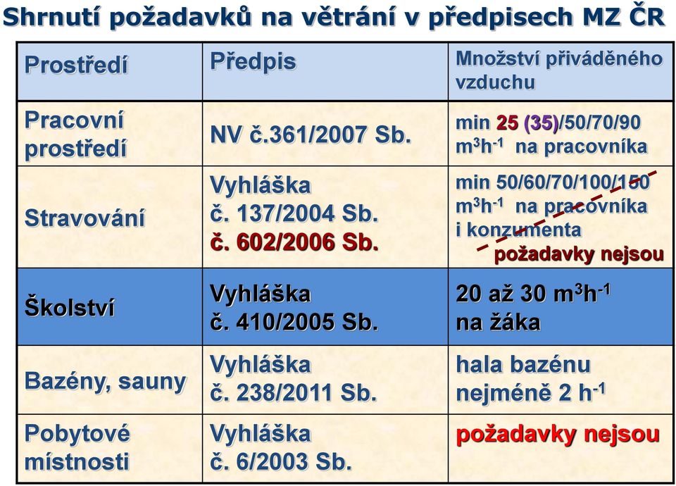 min 50/60/70/100/150 m3h-1 na pracovníka i konzumenta požadavky nejsou Školství Vyhláška č. 410/2005 Sb.