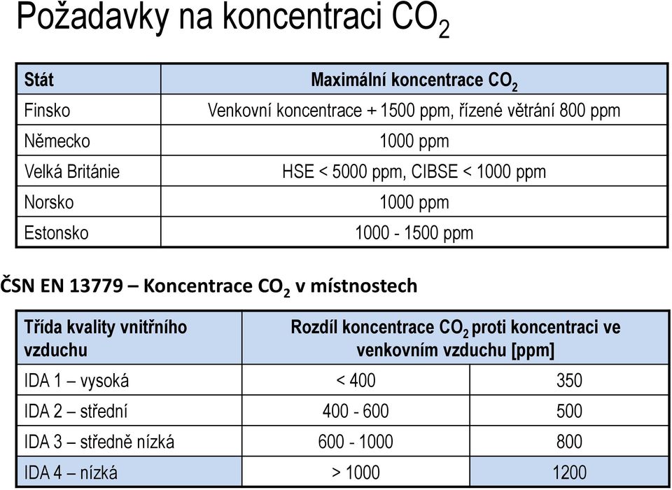 vzduchu 1000 ppm HSE < 5000 ppm, CIBSE < 1000 ppm 1000 ppm 1000-1500 ppm Rozdíl koncentrace CO 2 proti koncentraci ve