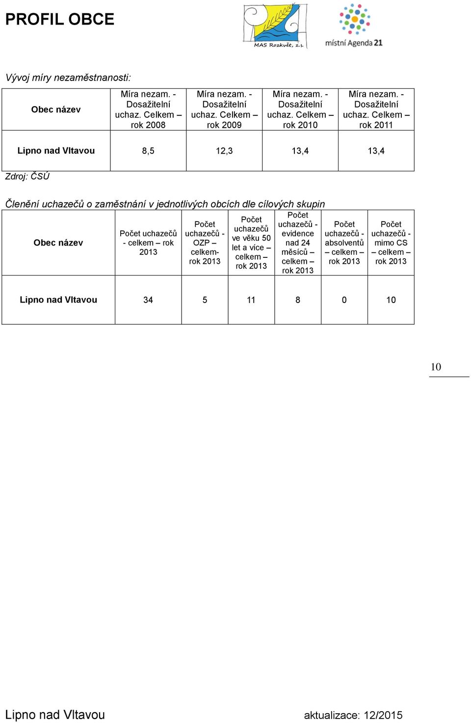 Celkem rok 2011 Lipno nad Vltavou 8,5 12,3 13,4 13,4 Zdroj: ČSÚ Členění uchazečů o zaměstnání v jednotlivých obcích dle cílových skupin Obec název Počet uchazečů -