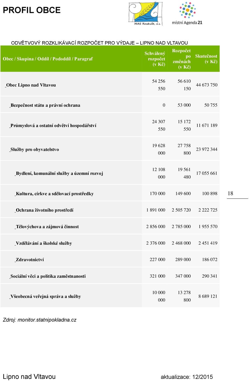 000 27 758 800 23 972 344 Bydlení, komunální služby a územní rozvoj 12 108 000 19 561 480 17 055 661 Kultura, církve a sdělovací prostředky 170 000 149 600 100 898 18 Ochrana životního prostředí 1