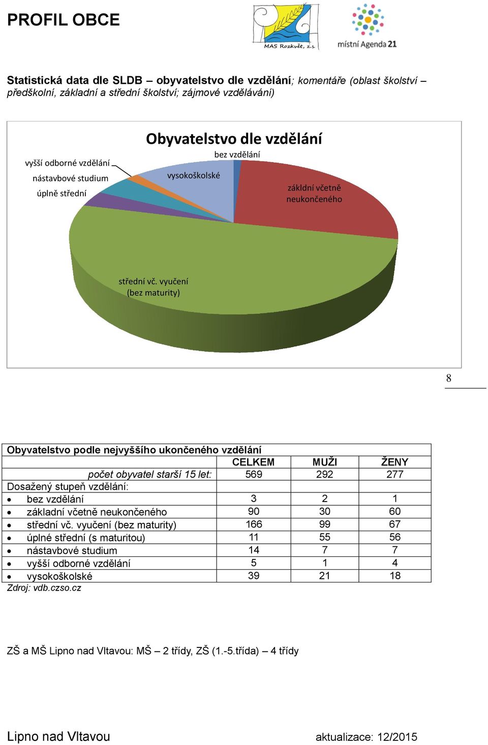 vyučení (bez maturity) 8 Obyvatelstvo podle nejvyššího ukončeného vzdělání CELKEM MUŽI ŽENY počet obyvatel starší 15 let: 569 292 277 Dosažený stupeň vzdělání: bez vzdělání 3 2 1