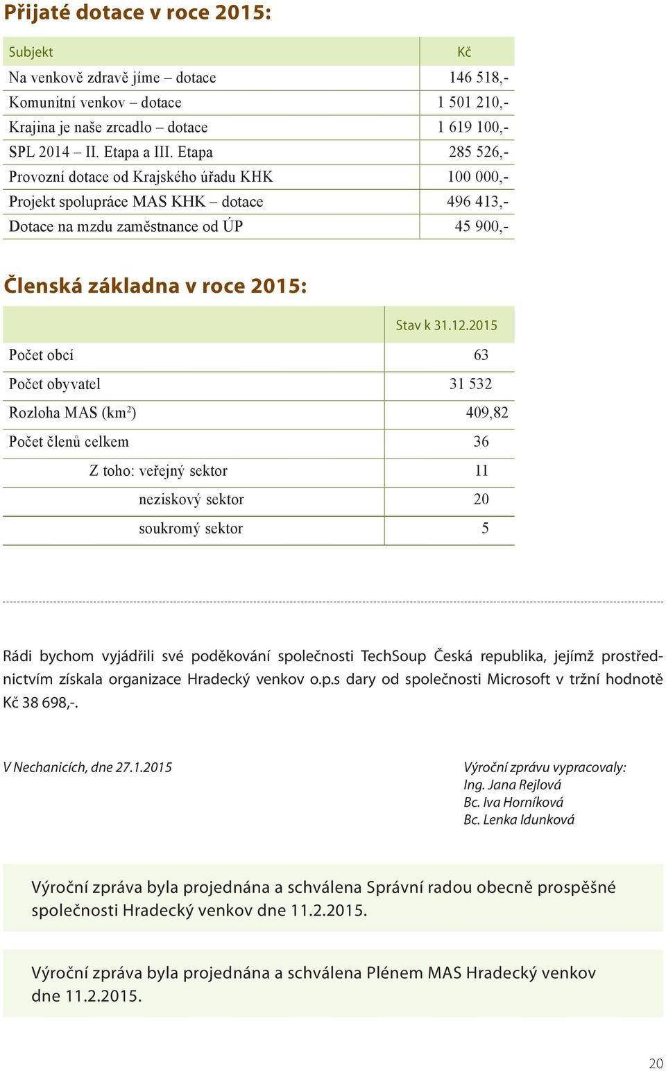 2015 Počet obcí 63,00 Počet obyvatel 31 532 Rozloha MAS (km 2 ) 409,82 Počet členů celkem 36,00 Z toho: veřejný sektor 11,00 neziskový sektor 20,00 soukromý sektor 5,00 Rádi bychom vyjádřili své