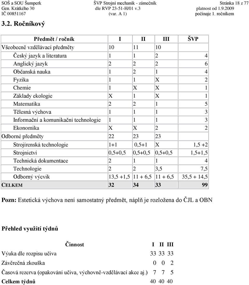 ekologie X 1 X 1 Matematika 2 2 1 5 Tělesná výchova 1 1 1 3 Informační a komunikační technologie 1 1 1 3 Ekonomika X X 2 2 Odborné předměty 22 23 23 Strojírenská technologie 1+1 0,5+1 X 1,5 +2