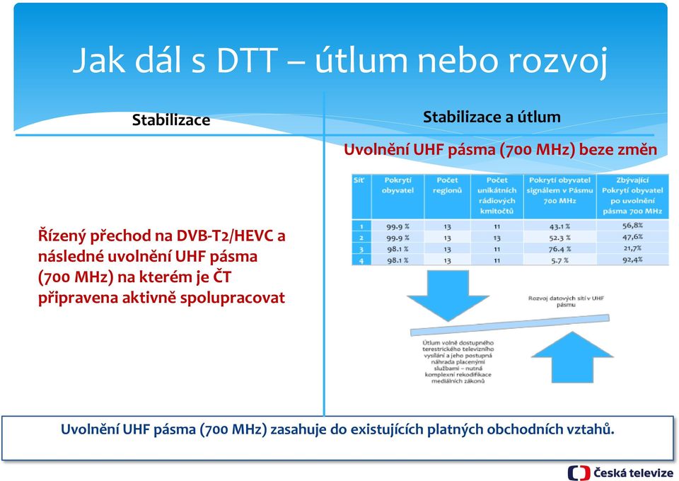 uvolnění UHF pásma (700 MHz) na kterém je ČT připravena aktivně