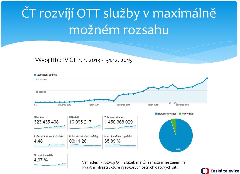 2015 Vzhledem k rozvoji OTT služeb má ČT