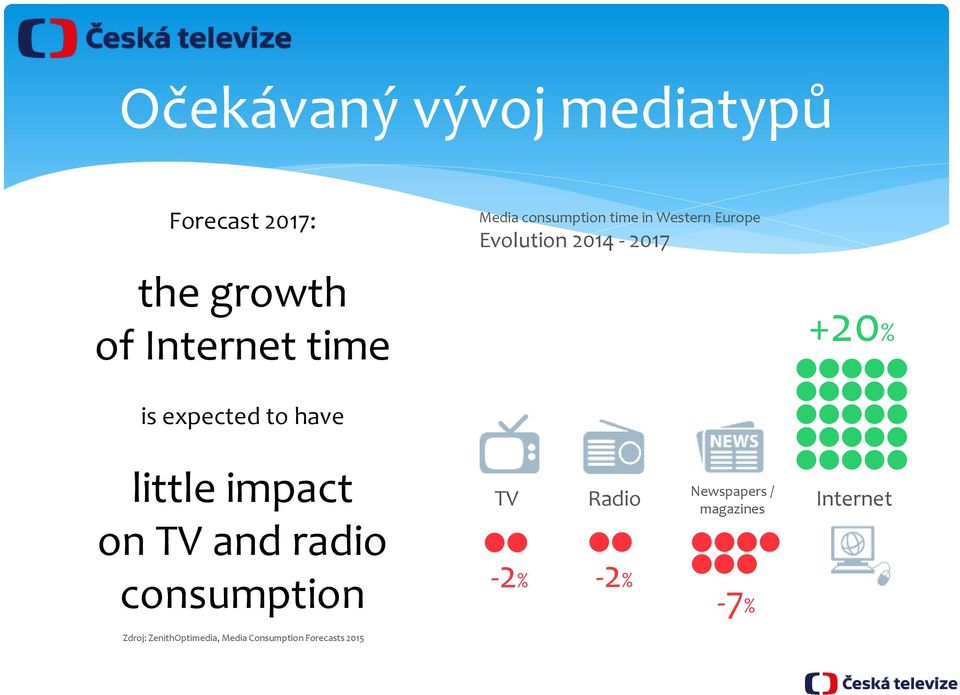 2014-2017 +20% little impact on TV and radio consumption TV -2% Radio -2%