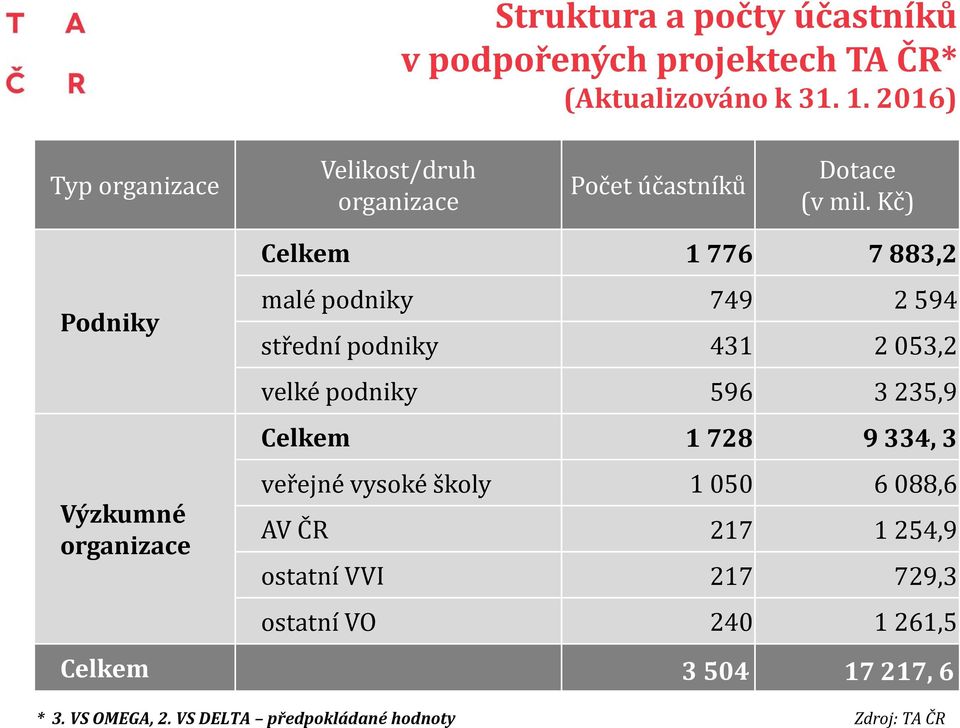 Kč) Celkem 1 776 7 883,2 malé podniky 749 2 594 střední podniky 431 2 053,2 velké podniky 596 3 235,9 Celkem 1 728 9 334, 3