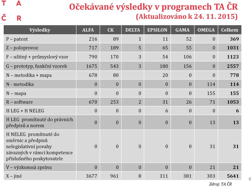 prototyp, funkční vzorek 1675 543 3 180 156 0 2557 N metodika + mapa 678 80 20 0 0 778 N - metodika 0 0 0 0 0 114 114 N mapa 0 0 0 0 0 155 155 R software 670 253 2 31 26 71 1053 H