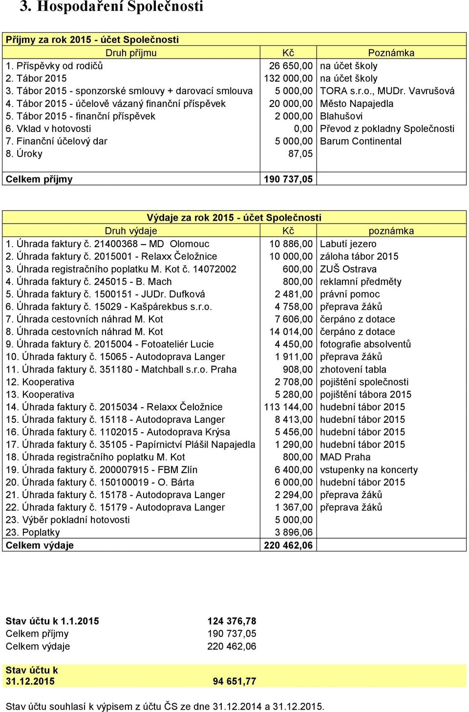 Tábor 2015 - finanční příspěvek 2 000,00 Blahušovi 6. Vklad v hotovosti 0,00 Převod z pokladny Společnosti 7. Finanční účelový dar 5 000,00 Barum Continental 8.