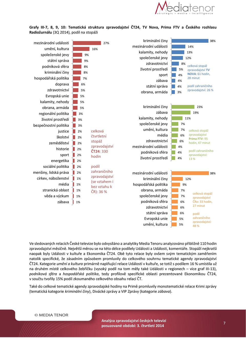 justice školství zemědělství historie sport energetika sociální politika menšiny, lidská práva církev, náboženství média stranická oblast věda a výzkum zábava 8% 8% 1 2 celková čtvrtletní stopáž