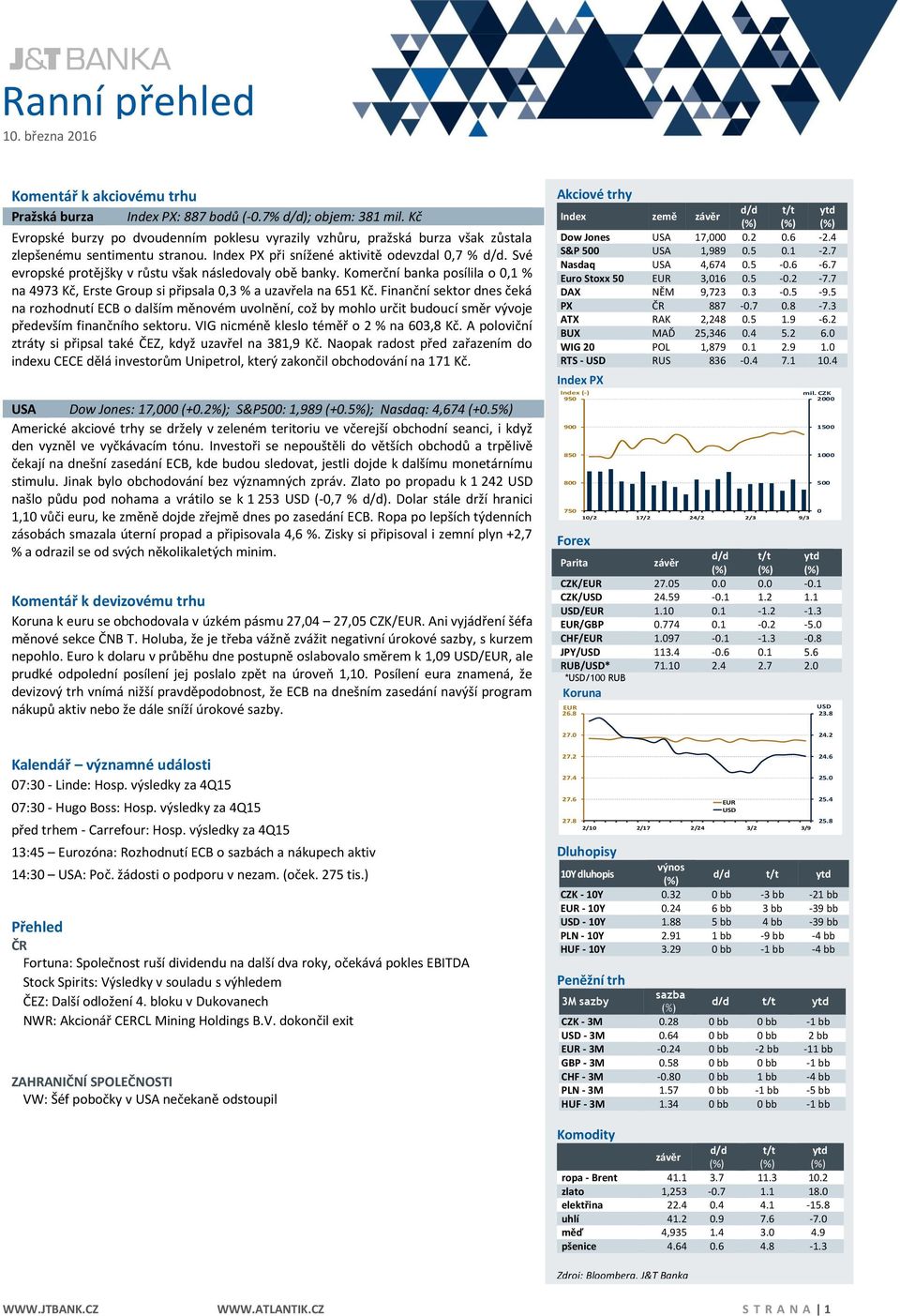 Své evropské protějšky v růstu však následovaly obě banky. Komerční banka posílila o 0,1 % na 4973 Kč, Erste Group si připsala 0,3 % a uzavřela na 651 Kč.