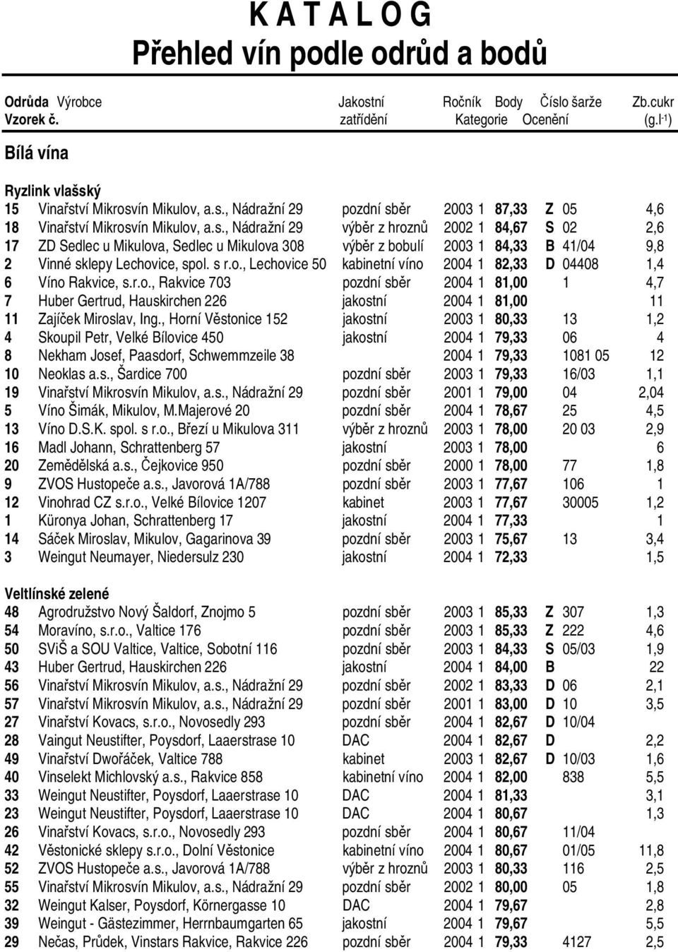 r.o., Rakvice 703 pozdní sběr 2004 1 81,00 1 4,7 7 Huber Gertrud, Hauskirchen 226 jakostní 2004 1 81,00 11 11 Zajíček Miroslav, Ing.