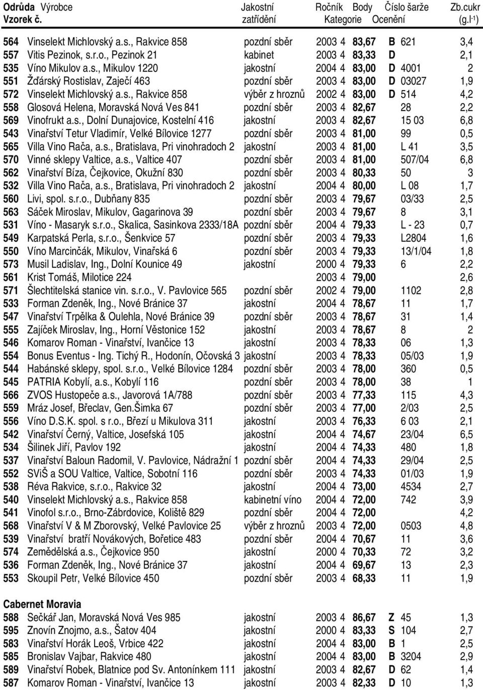 s., Bratislava, Pri vinohradoch 2 jakostní 2003 4 81,00 L 41 3,5 570 Vinné sklepy Valtice, a.s., Valtice 407 pozdní sběr 2003 4 81,00 507/04 6,8 562 Vinařství Bíza, Čejkovice, Okužní 830 pozdní sběr 2003 4 80,33 50 3 532 Villa Vino Rača, a.
