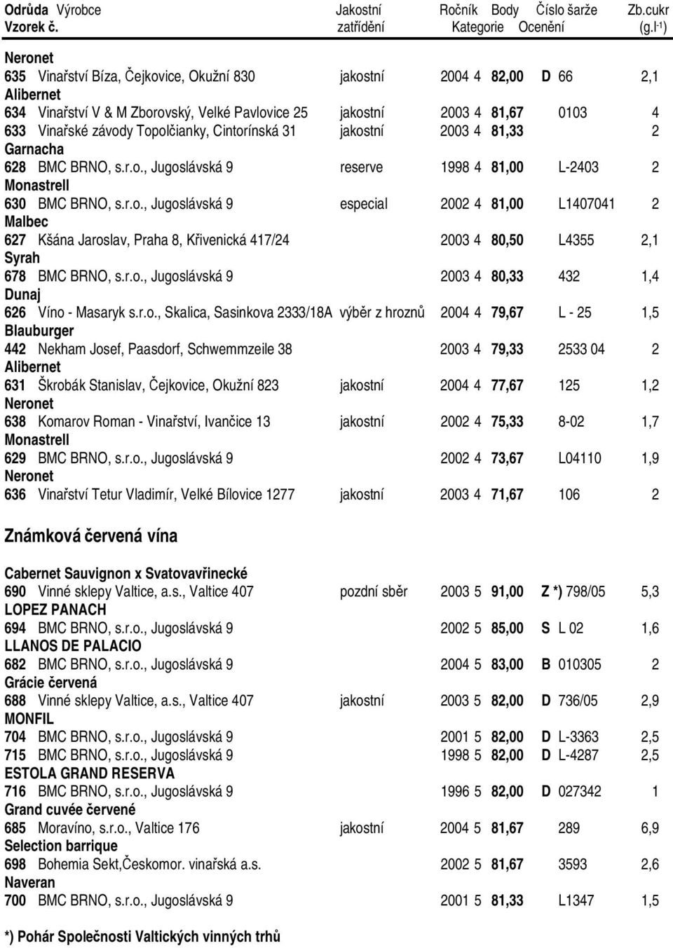 r.o., Jugoslávská 9 2003 4 80,33 432 1,4 Dunaj 626 Víno - Masaryk s.r.o., Skalica, Sasinkova 2333/18A výběr z hroznů 2004 4 79,67 L - 25 1,5 Blauburger 442 Nekham Josef, Paasdorf, Schwemmzeile 38