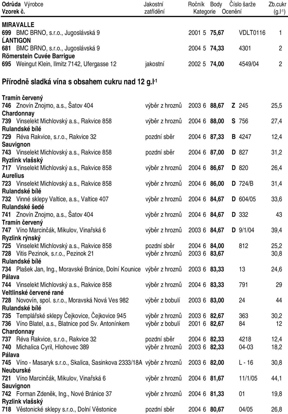 l -1 Tramín červený 746 Znovín Znojmo, a.s., Šatov 404 výběr z hroznů 2003 6 88,67 Z 245 25,5 Chardonnay 739 Vinselekt Michlovský a.s., Rakvice 858 výběr z hroznů 2004 6 88,00 S 756 27,4 729 Réva Rakvice, s.