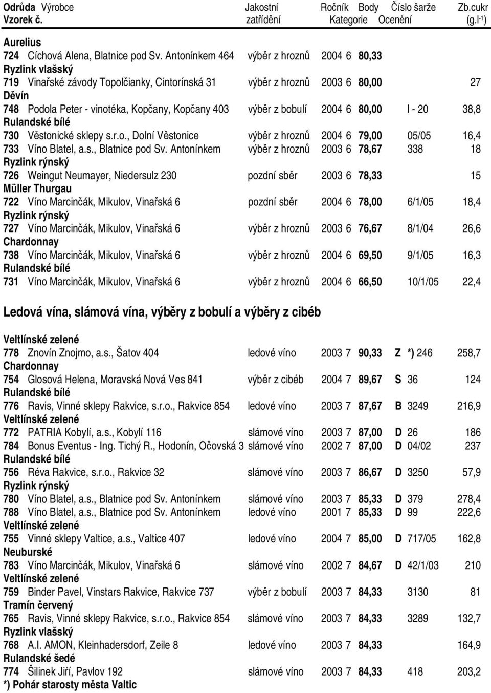 z bobulí 2004 6 80,00 l - 20 38,8 730 Věstonické sklepy s.r.o., Dolní Věstonice výběr z hroznů 2004 6 79,00 05/05 16,4 733 Víno Blatel, a.s., Blatnice pod Sv.