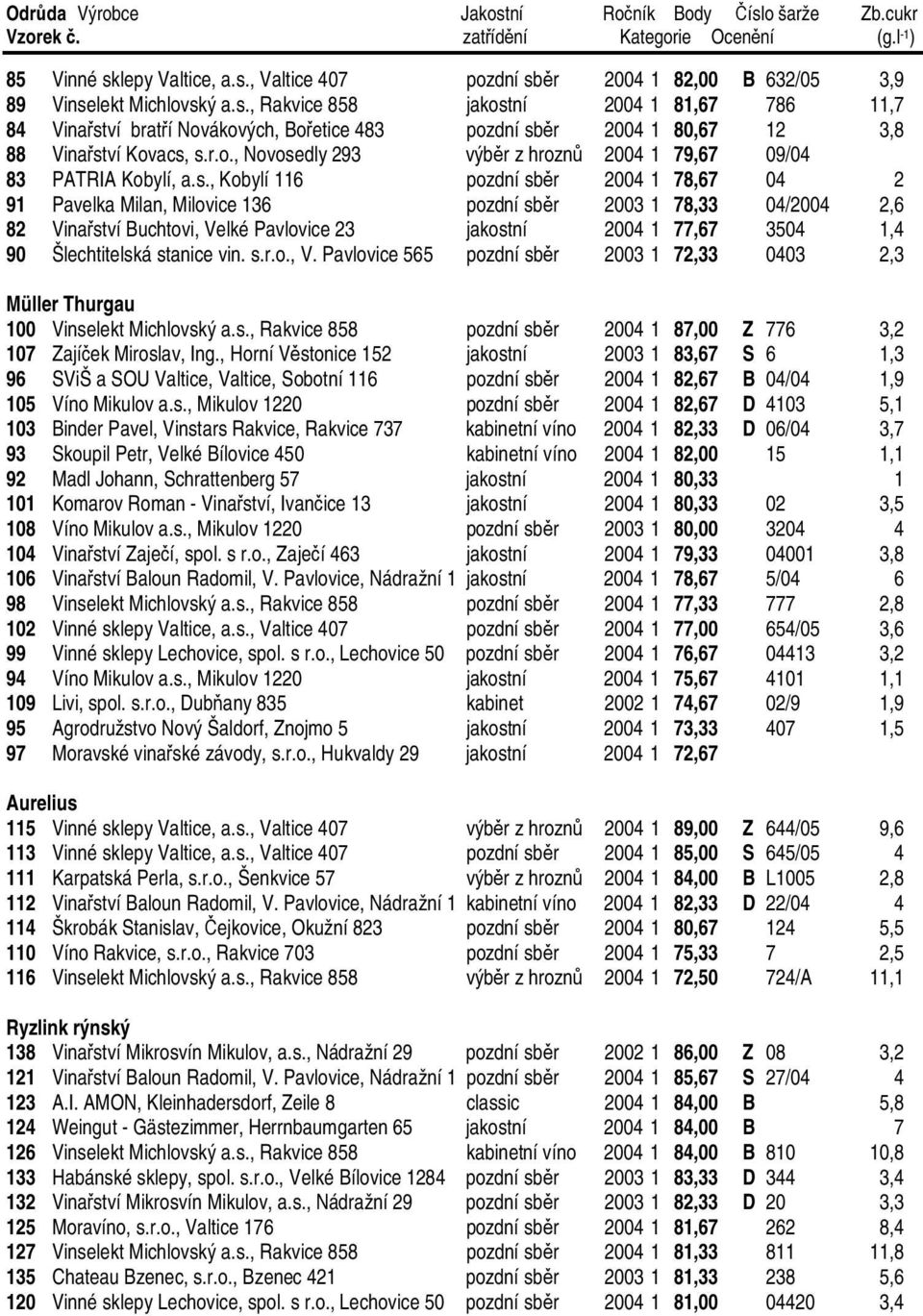 dly 293 výběr z hroznů 2004 1 79,67 09/04 83 PATRIA Kobylí, a.s.