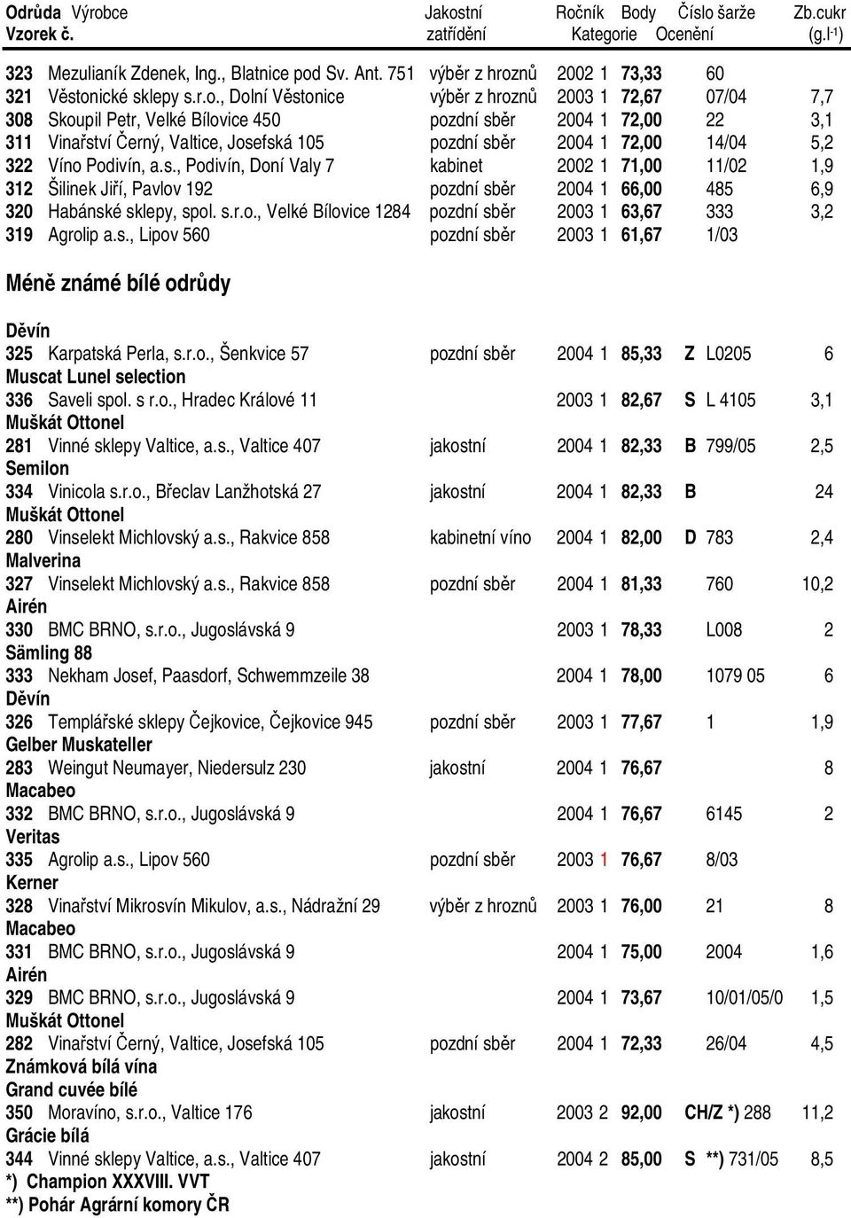 nů 2002 1 73,33 60 321 Věston