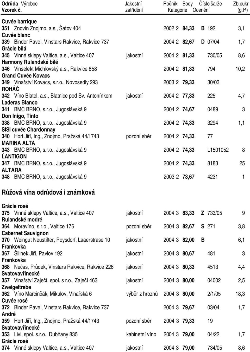 Antonínkem jakostní 2004 2 77,33 225 4,7 Laderas Blanco 341 BMC BRNO, s.r.o., Jugoslávská 9 2004 2 74,67 0489 3 Don Inigo, Tinto 338 BMC BRNO, s.r.o., Jugoslávská 9 2004 2 74,33 3294 1,1 SISI cuvée Chardonnay 340 Hort Jiří, Ing.