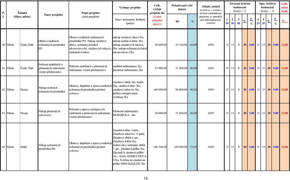 (dvouvrstvá) ks 8 600,00 60,00 60,00 ANO 0 0,00 0 9,00,00 6 Město Český Dub Pořízení mobilních a přenosných radiostanic včetně příslušenství Pořízení mobilních a přenosných radiostanic včetně