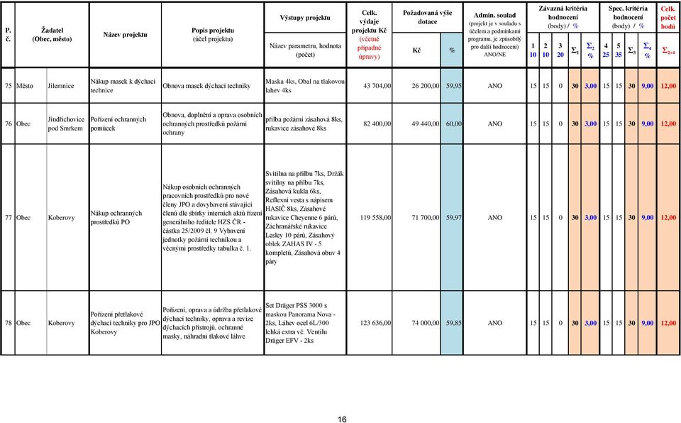 prostředků pro nové členy JPO a dovybavení stávající členů dle sbírky interních aktů řízení generálního ředitele HZS ČR - částka /09 čl.