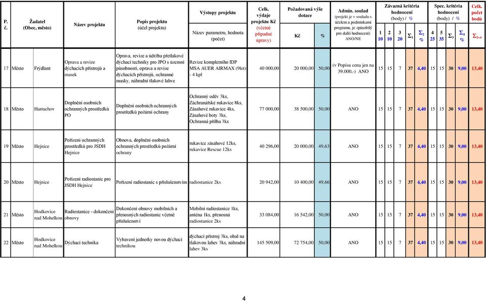 000,-) ANO 7 7,0 0 9,00,0 8 Město Harrachov Doplnění osobních ochranných prostředků PO Doplnění osobních ochranných prostředků požární Ochranný oděv ks, Záchranářské rukavice 8ks, Zásahové rukavice