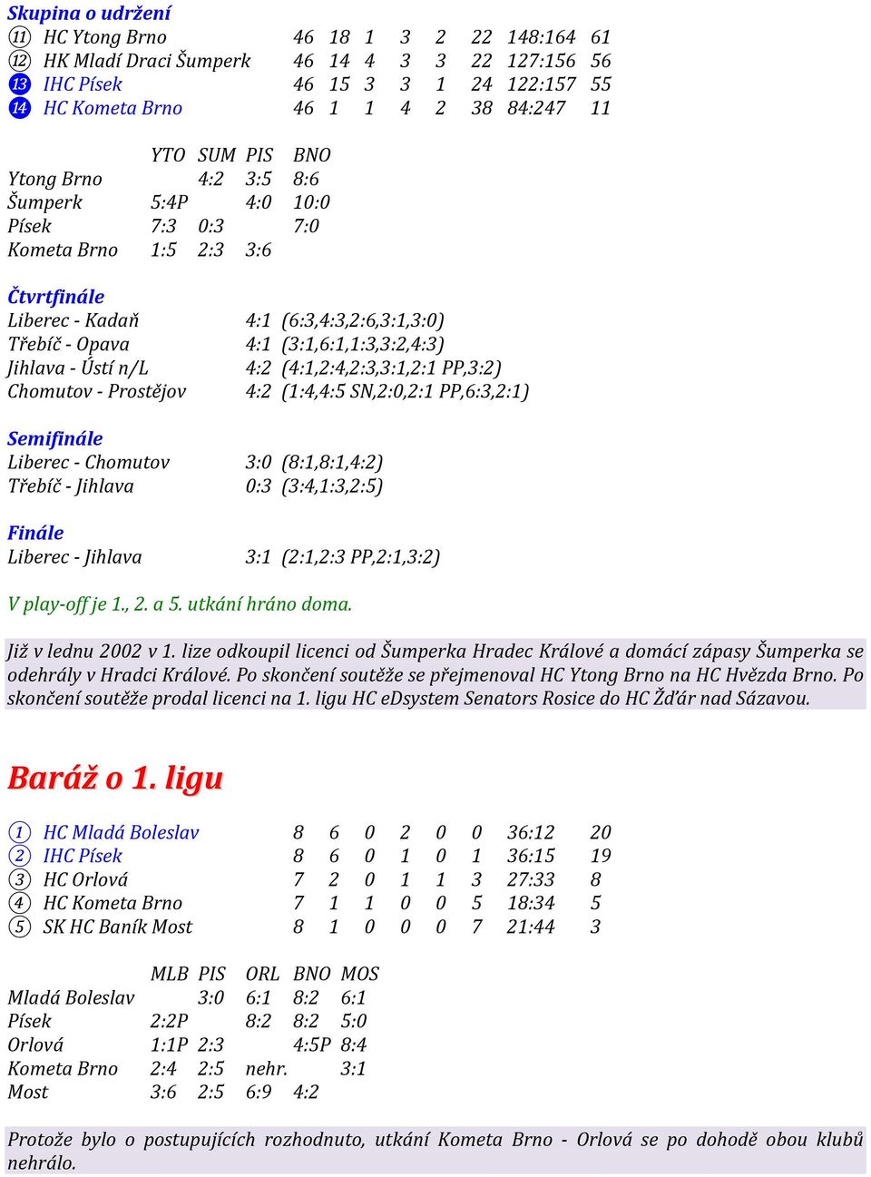 Ústí n/l 4:2 (4:1,2:4,2:3,3:1,2:1 PP,3:2) Chomutov - Prostějov 4:2 (1:4,4:5 SN,2:0,2:1 PP,6:3,2:1) Semifinále Liberec - Chomutov 3:0 (8:1,8:1,4:2) Třebíč - Jihlava 0:3 (3:4,1:3,2:5) Finále Liberec -