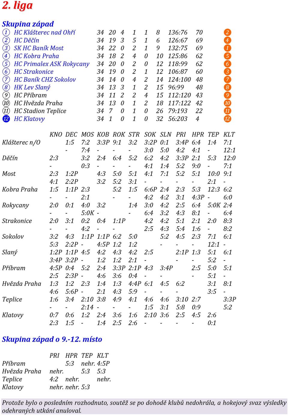 34 11 2 2 4 15 112:120 43 ❾ 10 HC Hvězda Praha 34 13 0 1 2 18 117:122 42 ❿ 11 HC Stadion Teplice 34 7 0 1 0 26 79:193 22 ⓫ ⓬ HC Klatovy 34 1 0 1 0 32 56:203 4 ⓬ KNO DEC MOS KOB ROK STR SOK SLN PRI