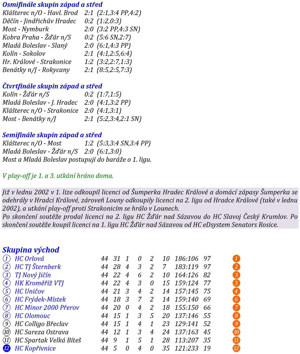 2:1 (4:1,2:5,6:4) Hr. Králové - Strakonice 1:2 (3:2,2:7,1:3) Benátky n/j - Rokycany 2:1 (8:5,2:5,7:3) Čtvrtfinále skupin západ a střed Kolín - Žďár n/s 0:2 (1:7,1:5) Mladá Boleslav - J.