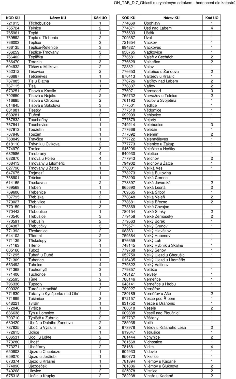 1 752312 Těšovice 2 776653 Valteřice u Žandova 2 766887 Tetčiněves 1 670413 Valtéřov u Kraslic 1 767085 Tis u Blatna 1 776726 Valtířov nad Labem 2 767115 Tisá 1 776807 Vaňov 2 673251 Tisová u Kraslic