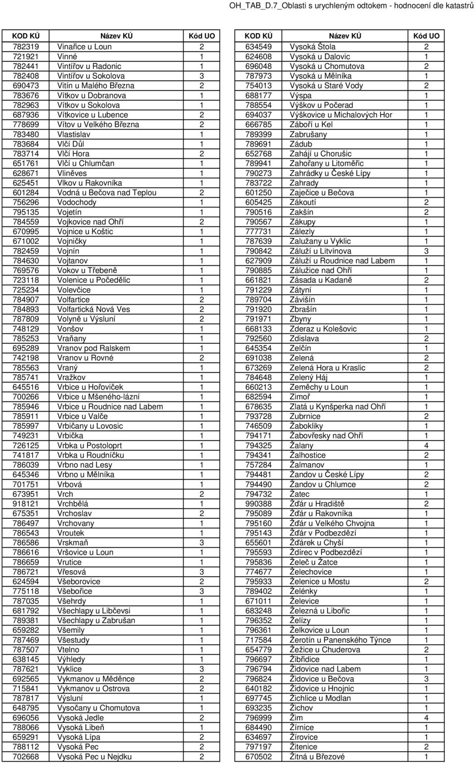 Výškovice u Michalových Hor 1 778699 Vítov u Velkého Března 2 666785 Záboří u Kel 1 783480 Vlastislav 1 789399 Zabrušany 1 783684 Vlčí Důl 1 789691 Zádub 1 783714 Vlčí Hora 2 652768 Zahájí u Chorušic