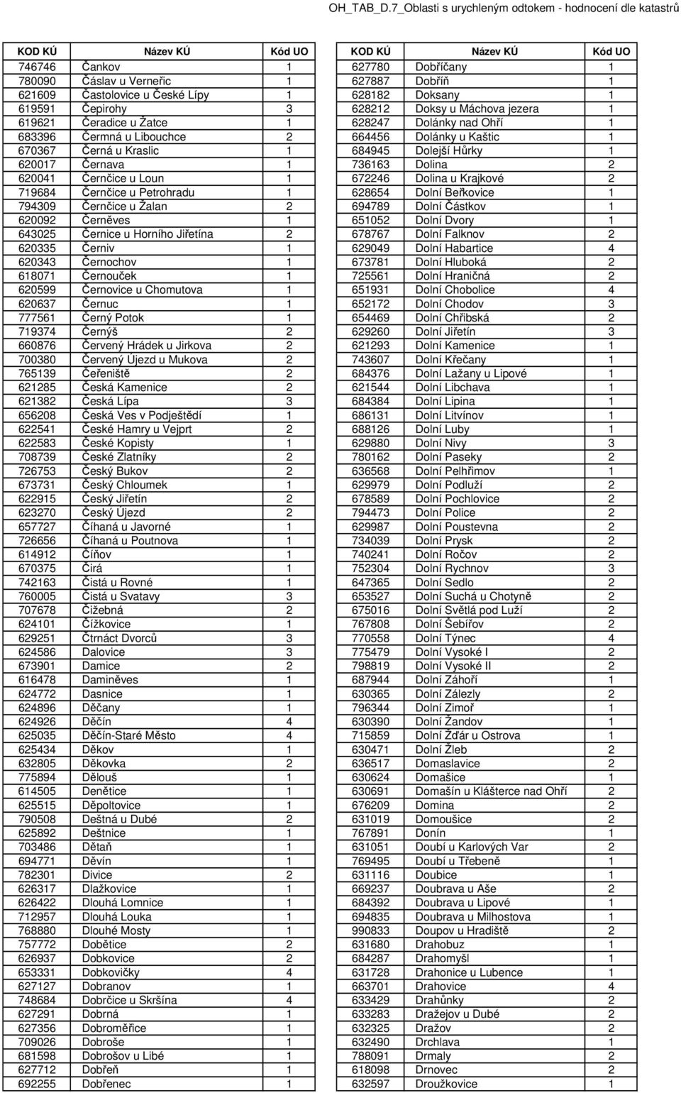 672246 Dolina u Krajkové 2 719684 Černčice u Petrohradu 1 628654 Dolní Beřkovice 1 794309 Černčice u Žalan 2 694789 Dolní Částkov 1 620092 Černěves 1 651052 Dolní Dvory 1 643025 Černice u Horního