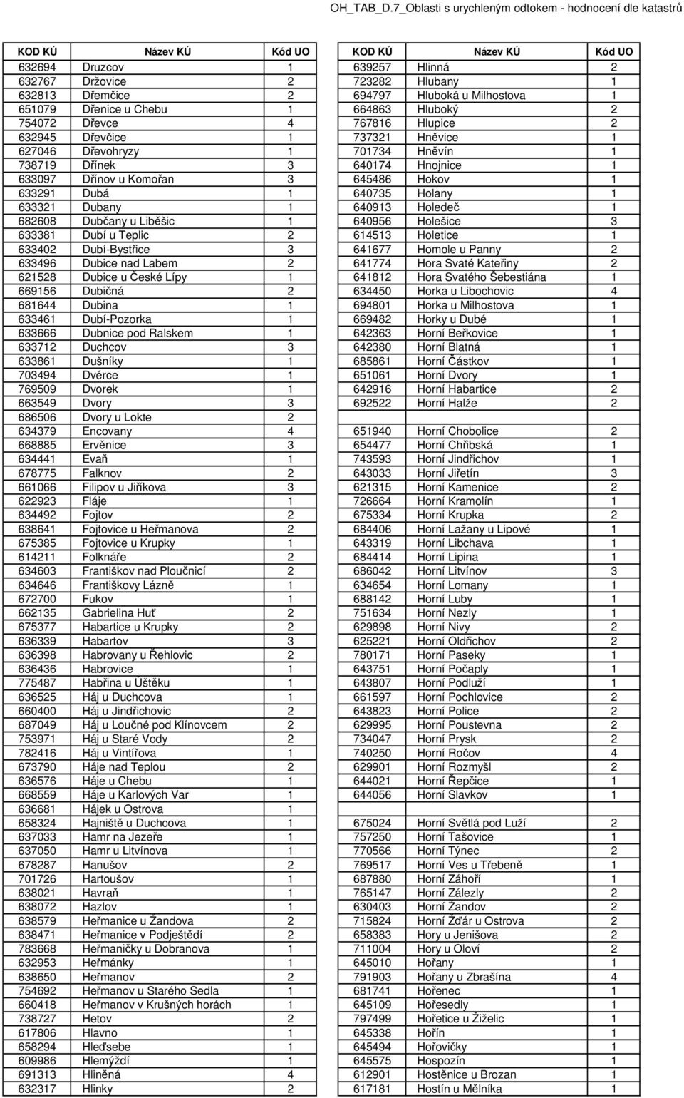 1 682608 Dubčany u Liběšic 1 640956 Holešice 3 633381 Dubí u Teplic 2 614513 Holetice 1 633402 Dubí-Bystřice 3 641677 Homole u Panny 2 633496 Dubice nad Labem 2 641774 Hora Svaté Kateřiny 2 621528