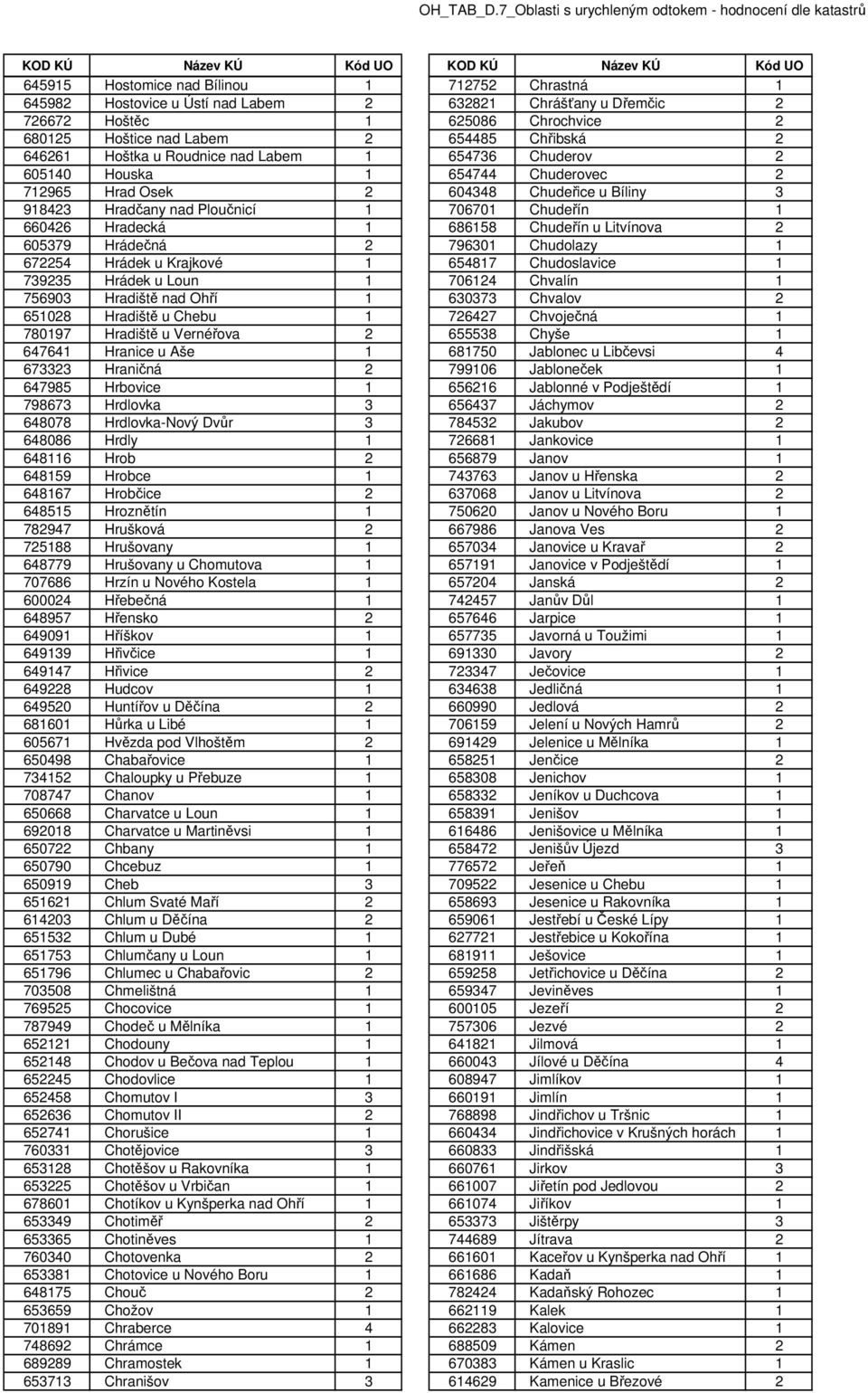 Hradecká 1 686158 Chudeřín u Litvínova 2 605379 Hrádečná 2 796301 Chudolazy 1 672254 Hrádek u Krajkové 1 654817 Chudoslavice 1 739235 Hrádek u Loun 1 706124 Chvalín 1 756903 Hradiště nad Ohří 1