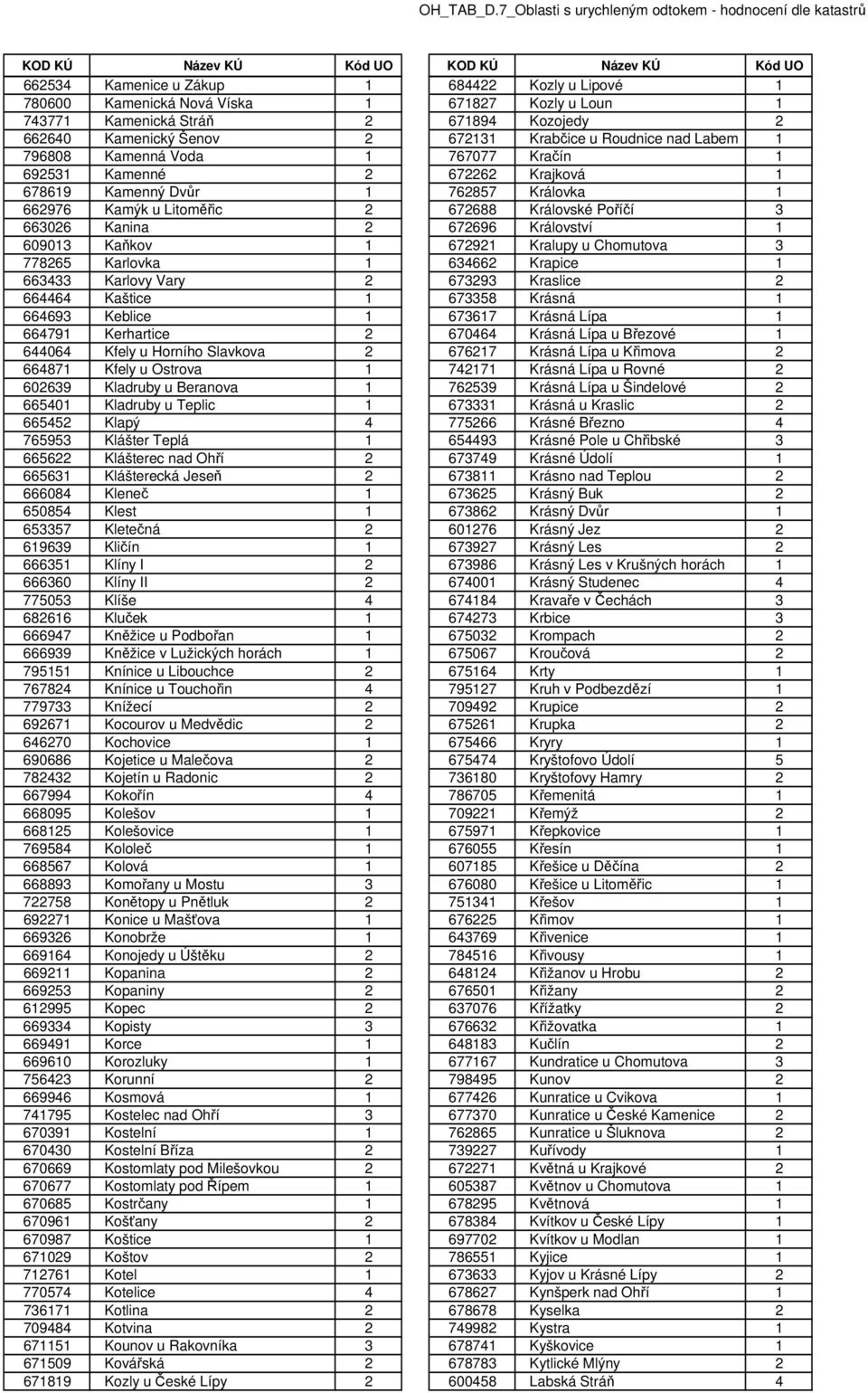 672696 Království 1 609013 Kaňkov 1 672921 Kralupy u Chomutova 3 778265 Karlovka 1 634662 Krapice 1 663433 Karlovy Vary 2 673293 Kraslice 2 664464 Kaštice 1 673358 Krásná 1 664693 Keblice 1 673617